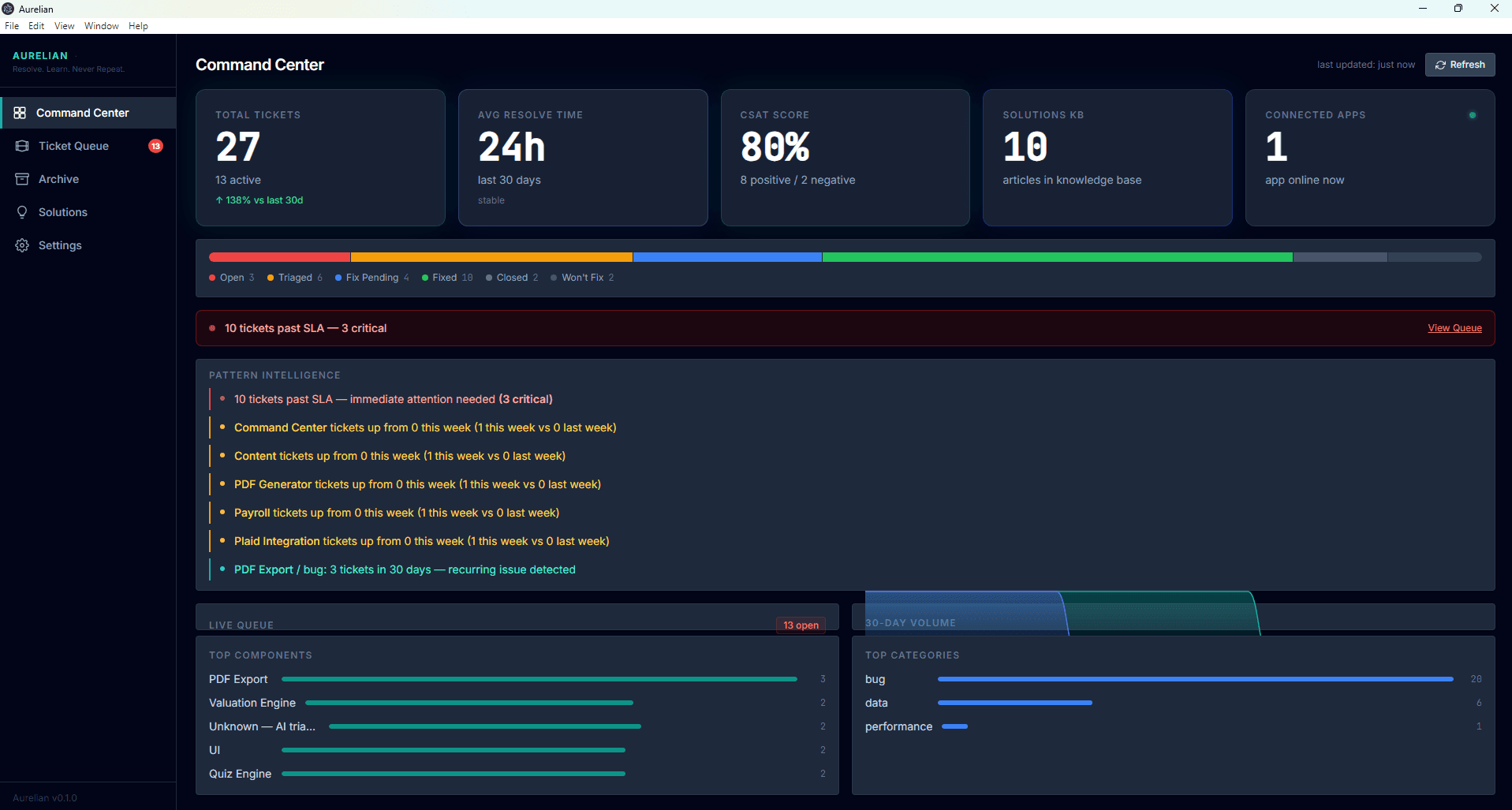 Aurelian Command Center — KPI dashboard with SLA breach banner, Pattern Intelligence, and velocity chart